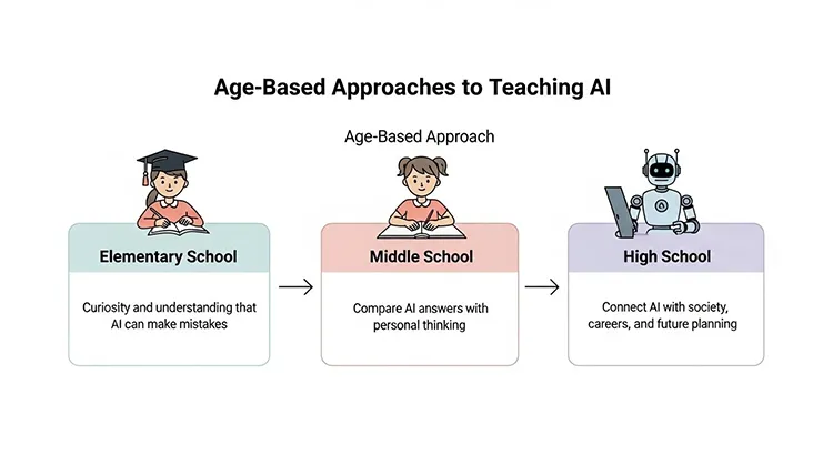 年齢別アプローチ 小中高の具体例イラスト