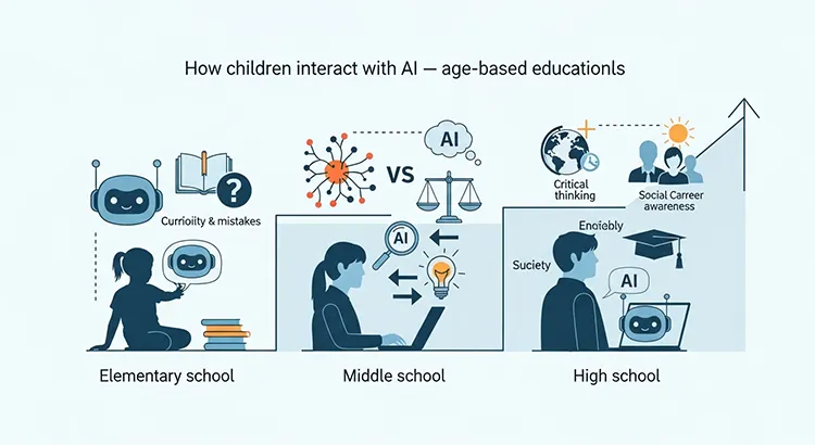 AIと子どもの関わり方 年齢別のイメージ図