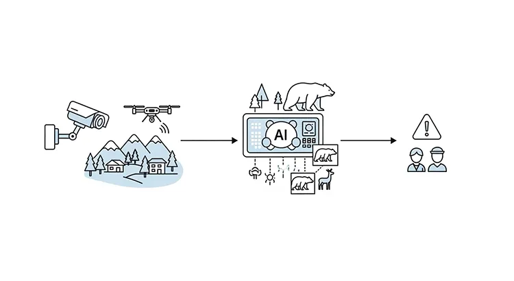 監視カメラ→AI画像解析→自動通知の流れ