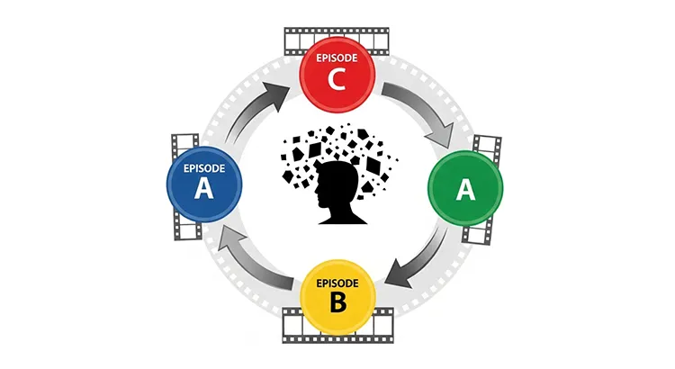 図:非線形構成のモデル図 - エピソードA→C→B→Aという循環構造の視覚化