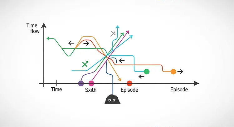 (図:非線形構成のモデル図)縦軸:時間の流れ、横軸:エピソード進行