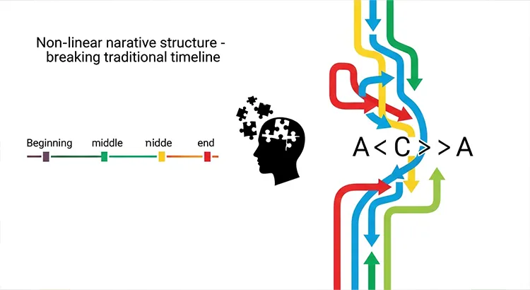 非線形構成のモデル図（例えば A→B→C という時系列を A→C→B の順に提示し、複数の物語が絡み合う構造。）